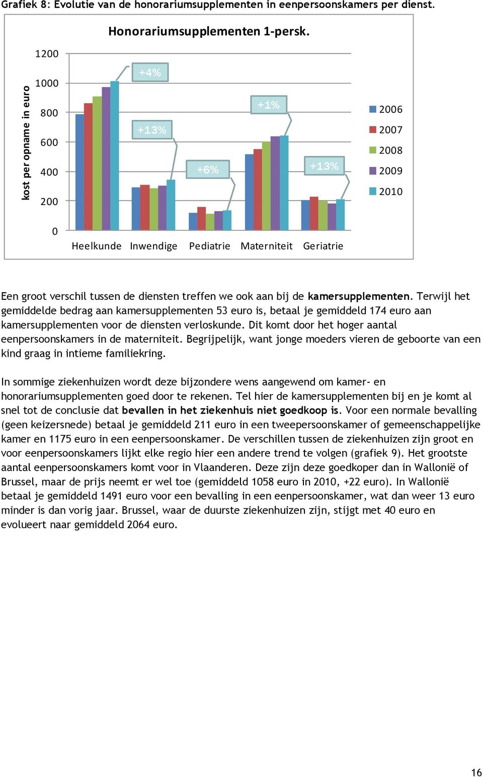 Terwijl het gemiddelde bedrag aan kamersupplementen 53 euro is, betaal je gemiddeld 174 euro aan kamersupplementen voor de diensten verloskunde.