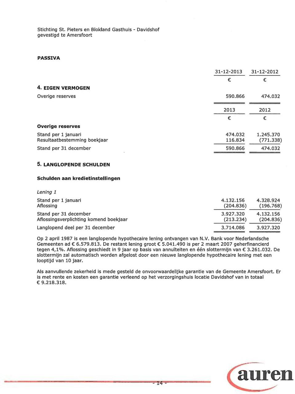 768) Stand per 31 december 3.927.320 4.132.156 Aflossingsverplichting komend boekjaar (213.234) (204.836) Langlopend deel per 31 december 3.714.086 3.927.320 Op 2 april 1987 is een langlopende hypothecaire lening ontvangen van N.