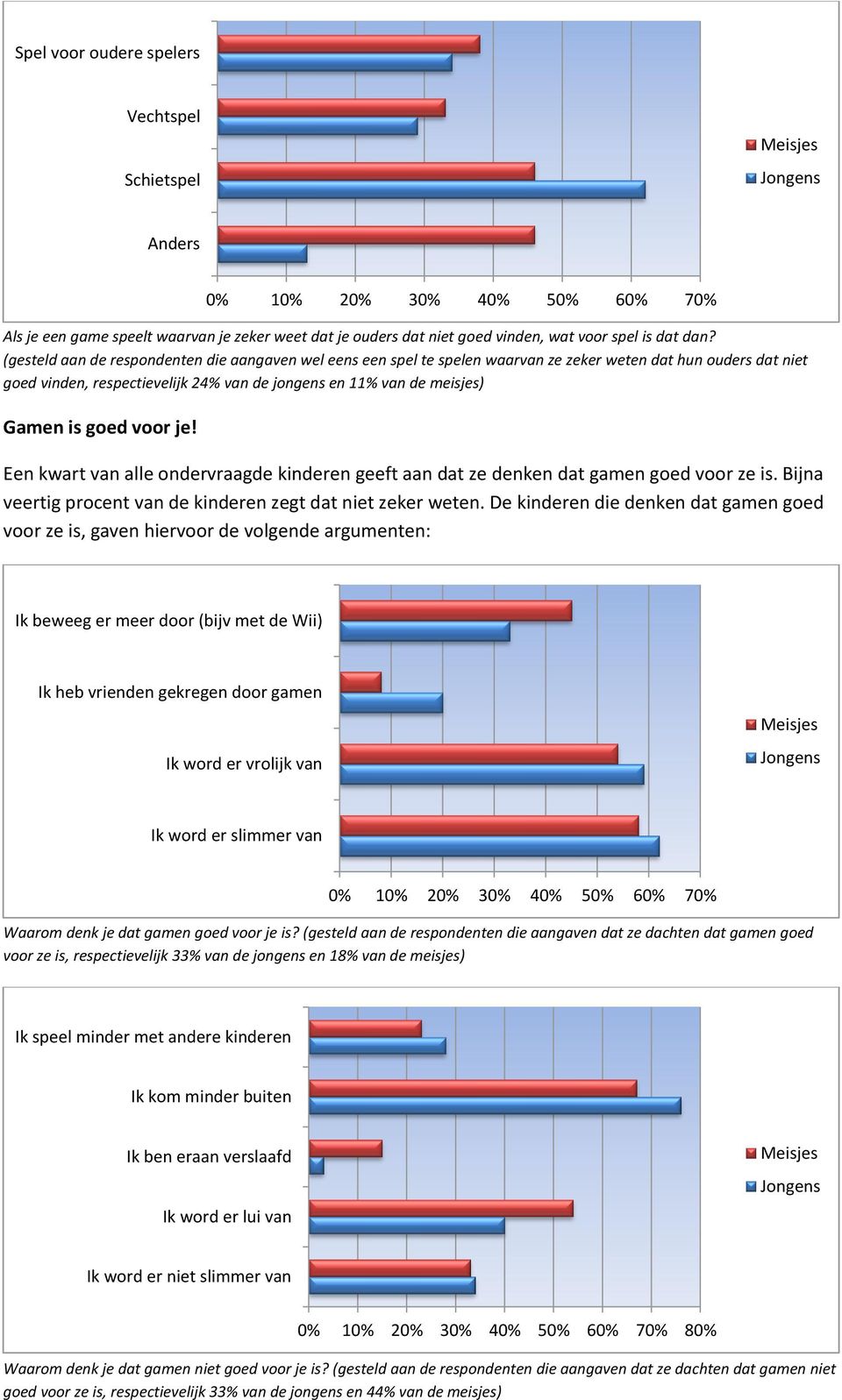 goed voor je! 0% 10% 20% 30% 40% 50% 60% 70% Een kwart van alle ondervraagde kinderen geeft aan dat ze denken dat gamen goed voor ze is.