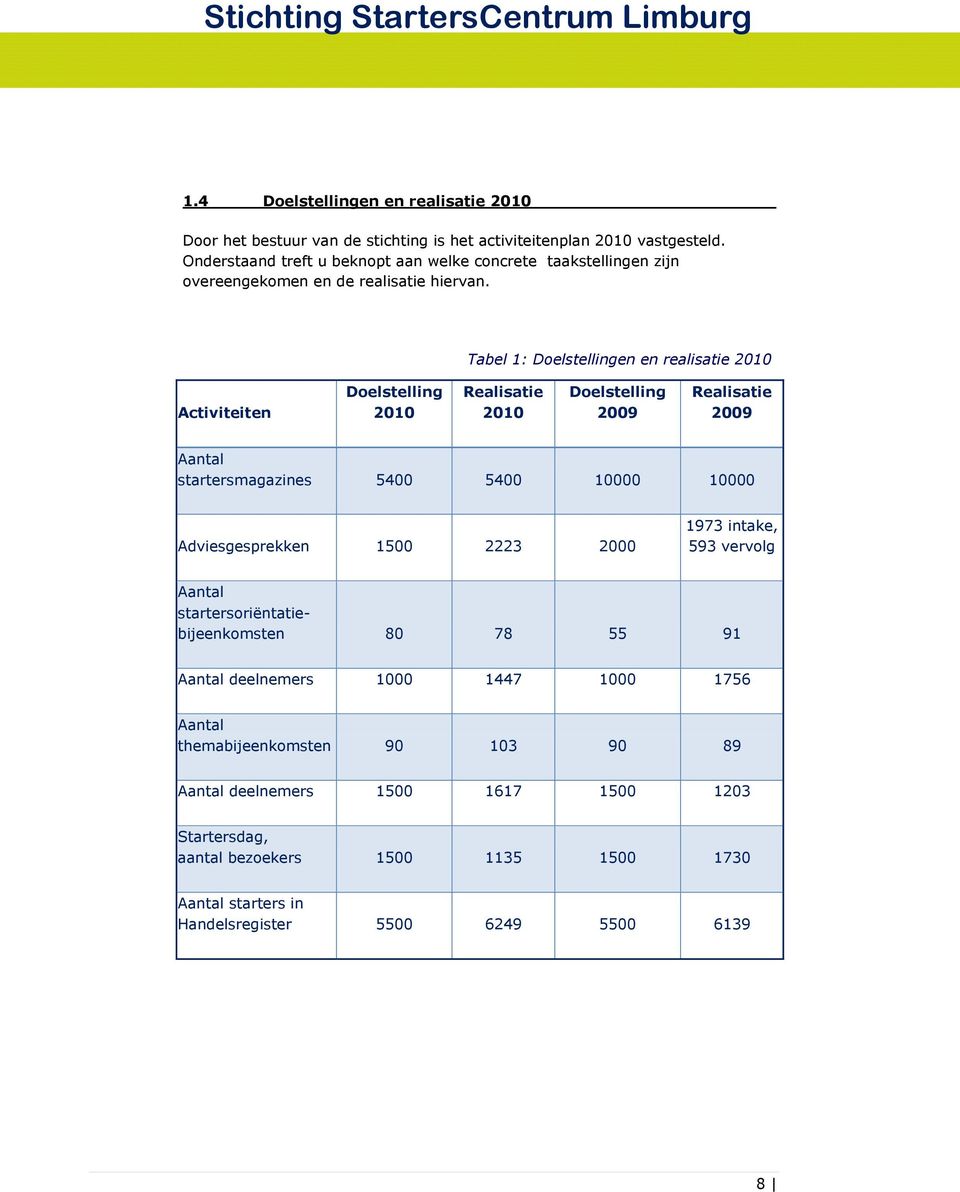 Tabel 1: Doelstellingen en realisatie 2010 Activiteiten Doelstelling 2010 Realisatie 2010 Doelstelling 2009 Realisatie 2009 Aantal startersmagazines 5400 5400 10000 10000 Adviesgesprekken