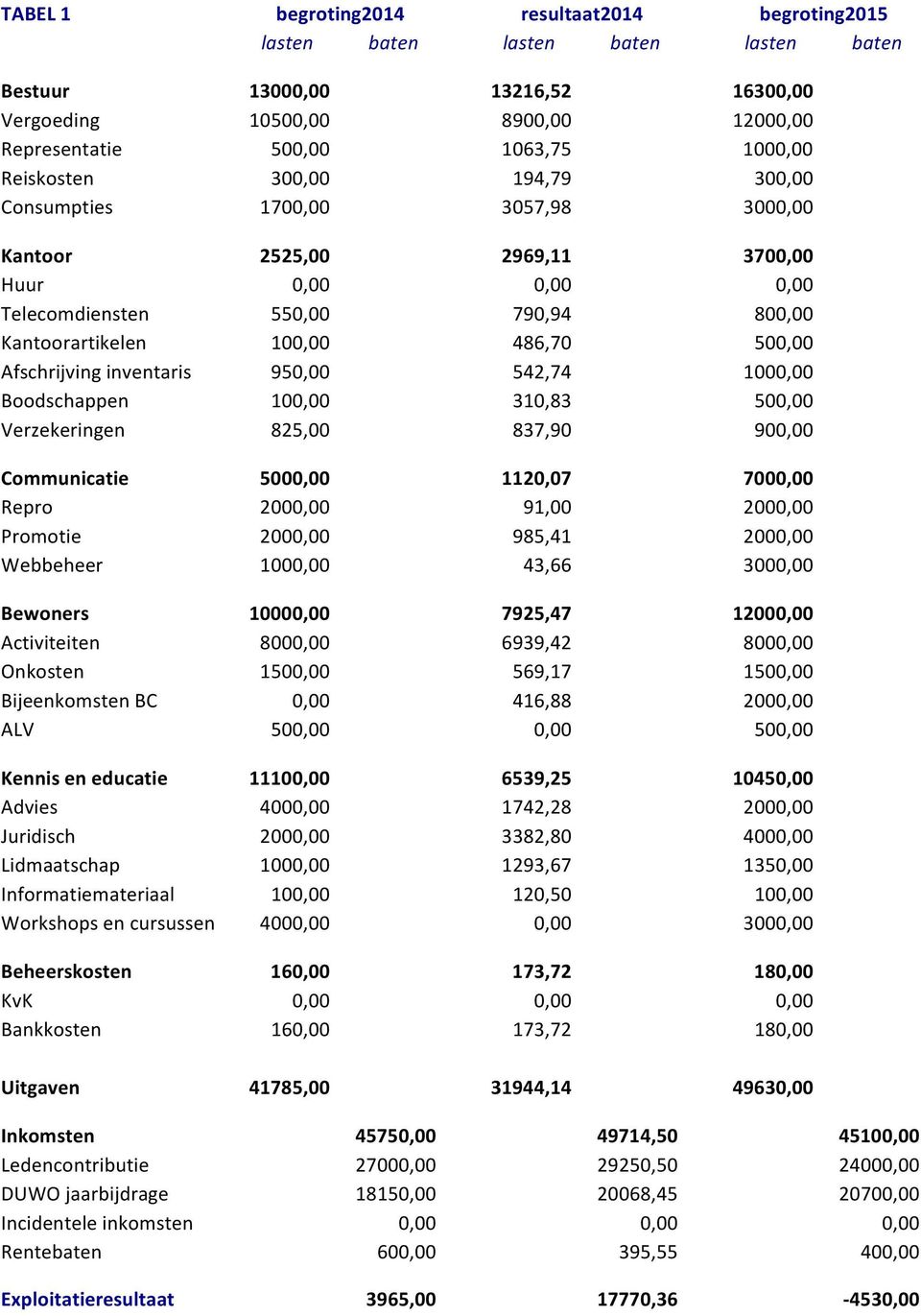 Afschrijving inventaris 950,00 542,74 1000,00 Boodschappen 100,00 310,83 500,00 Verzekeringen 825,00 837,90 900,00 Communicatie 5000,00 1120,07 7000,00 Repro 2000,00 91,00 2000,00 Promotie 2000,00