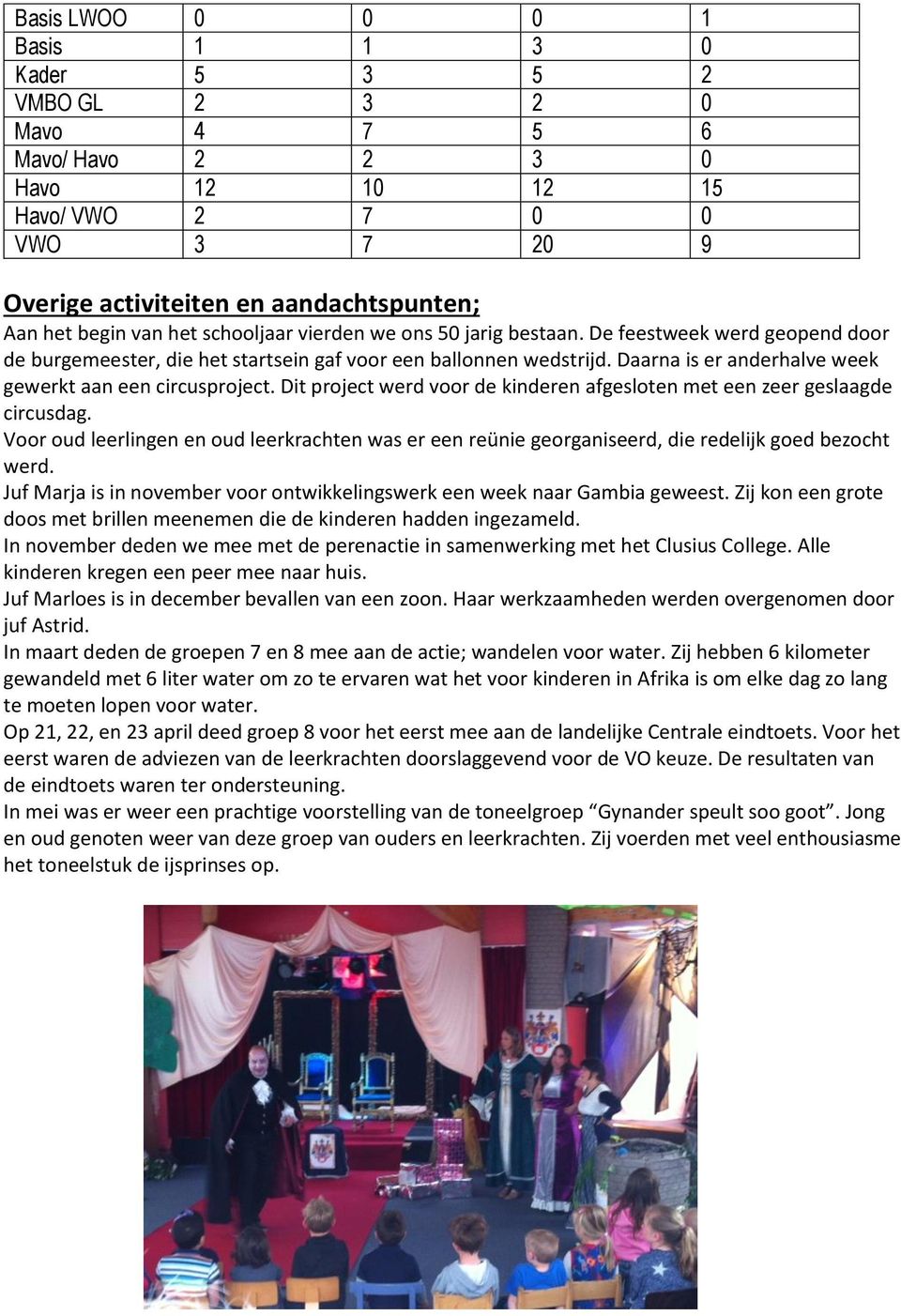 Daarna is er anderhalve week gewerkt aan een circusproject. Dit project werd voor de kinderen afgesloten met een zeer geslaagde circusdag.