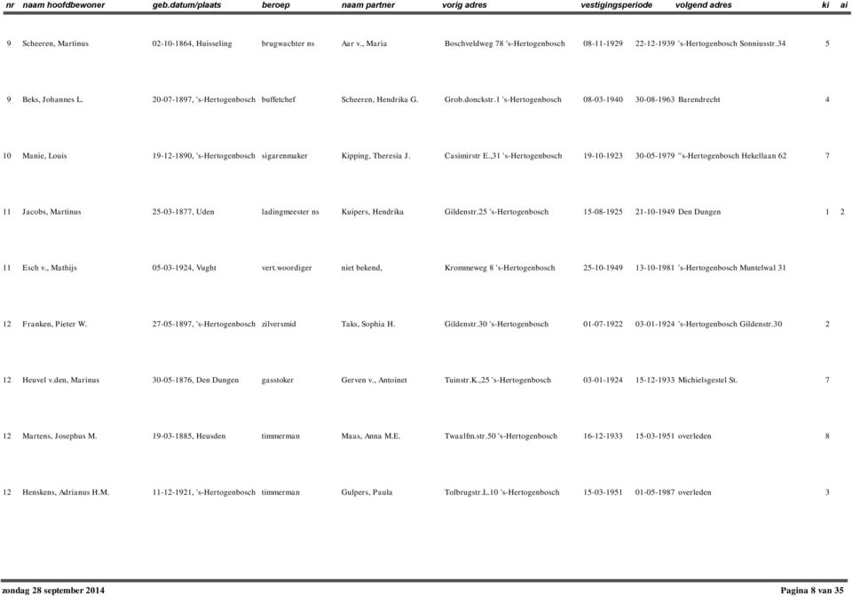 1 's-hertogenbosch 08-03-1940 30-08-1963 Barendrecht 4 10 Manie, Louis 19-1-1890, 's-hertogenbosch sigarenmaker Kipping, Theresia J. Casimirstr E.