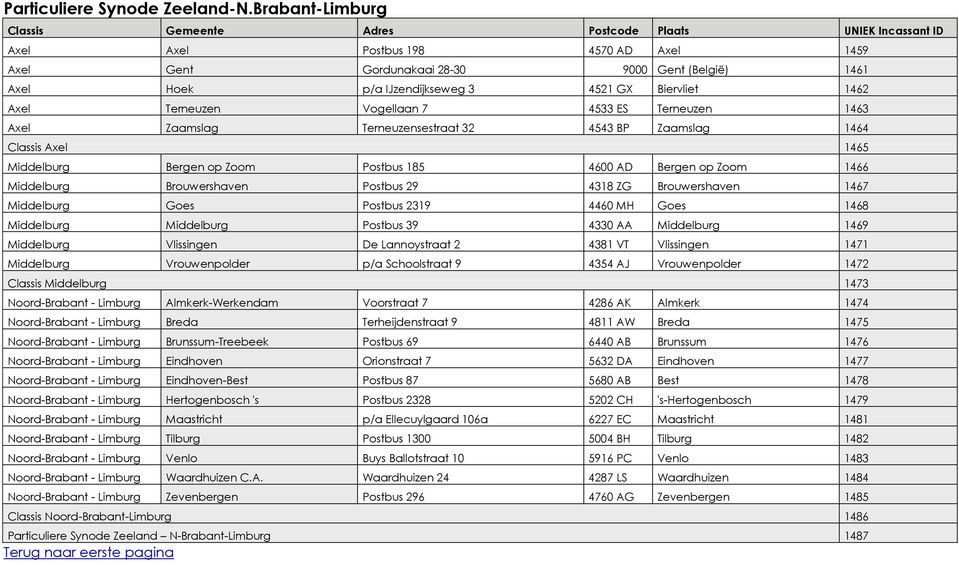 4521 GX Biervliet 1462 Axel Terneuzen Vogellaan 7 4533 ES Terneuzen 1463 Axel Zaamslag Terneuzensestraat 32 4543 BP Zaamslag 1464 Classis Axel 1465 Middelburg Bergen op Zoom Postbus 185 4600 AD