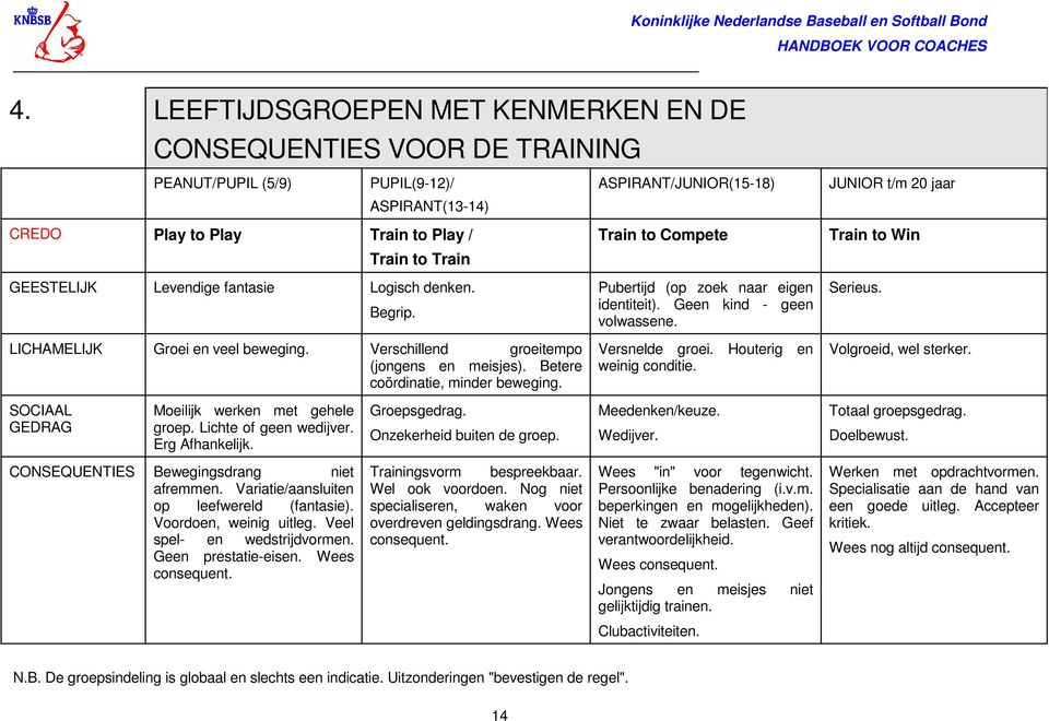 Lichte of geen wedijver. Erg Afhankelijk. CONSEQUENTIES Bewegingsdrang niet afremmen. Variatie/aansluiten op leefwereld (fantasie). Voordoen, weinig uitleg. Veel spel- en wedstrijdvormen.