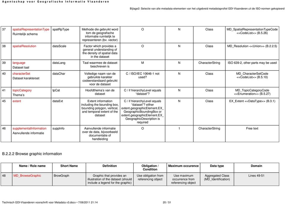 26) 38 spatialresolution datascale Factor which provides a general understanding of the density of spatial data in the dataset O N Class MD_Resolution <<Union>> (B.2.2.5) 39 language Dataset taal