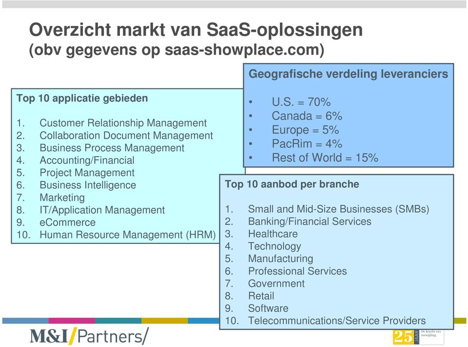 IT/Application Management 9. ecommerce 10. Human Resource Management (HRM) U.S. = 70% Canada = 6% Europe = 5% PacRim = 4% Rest of World = 15% Top 10 aanbod per branche 1.
