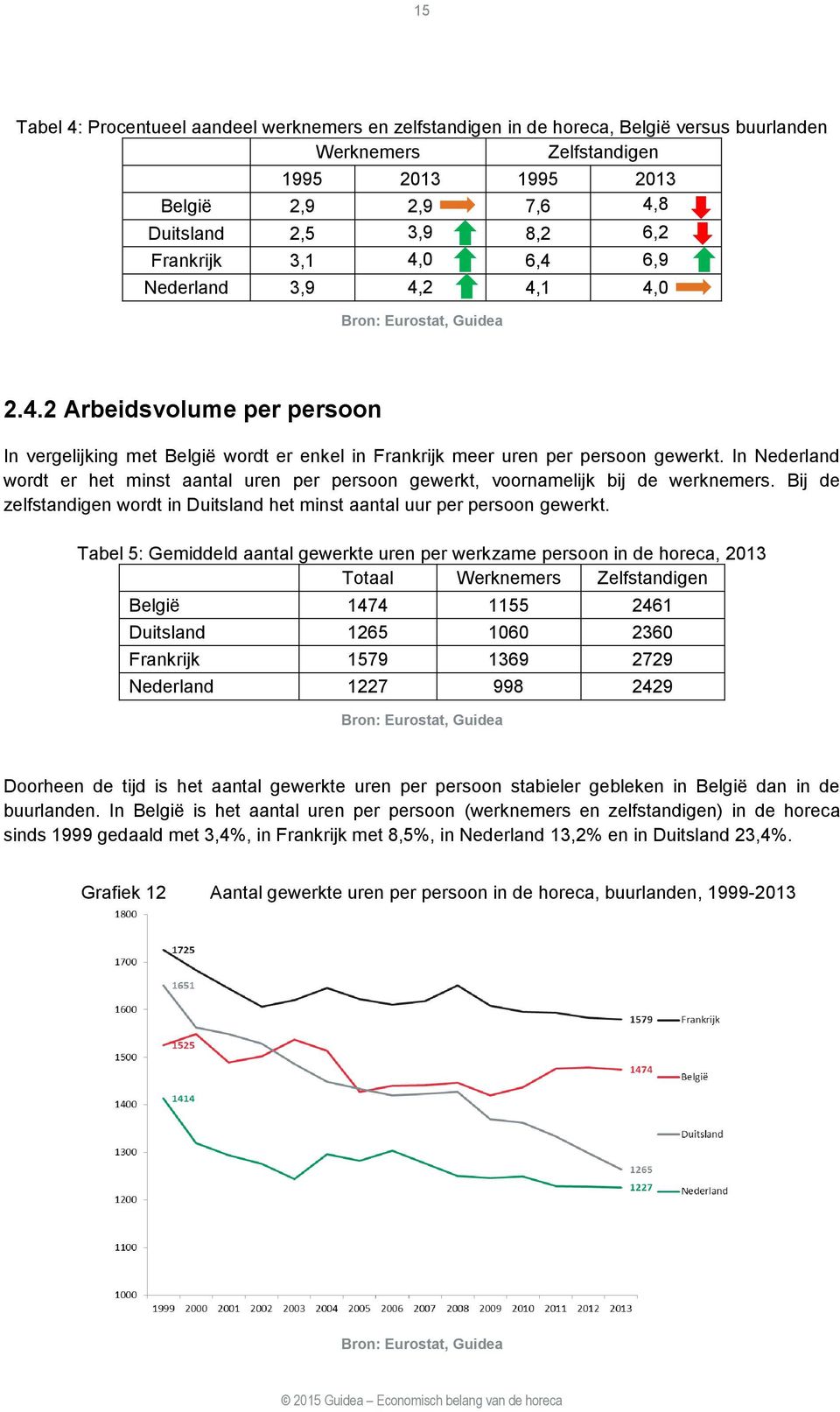 In Nederland wordt er het minst aantal uren per persoon gewerkt, voornamelijk bij de werknemers. Bij de zelfstandigen wordt in Duitsland het minst aantal uur per persoon gewerkt.