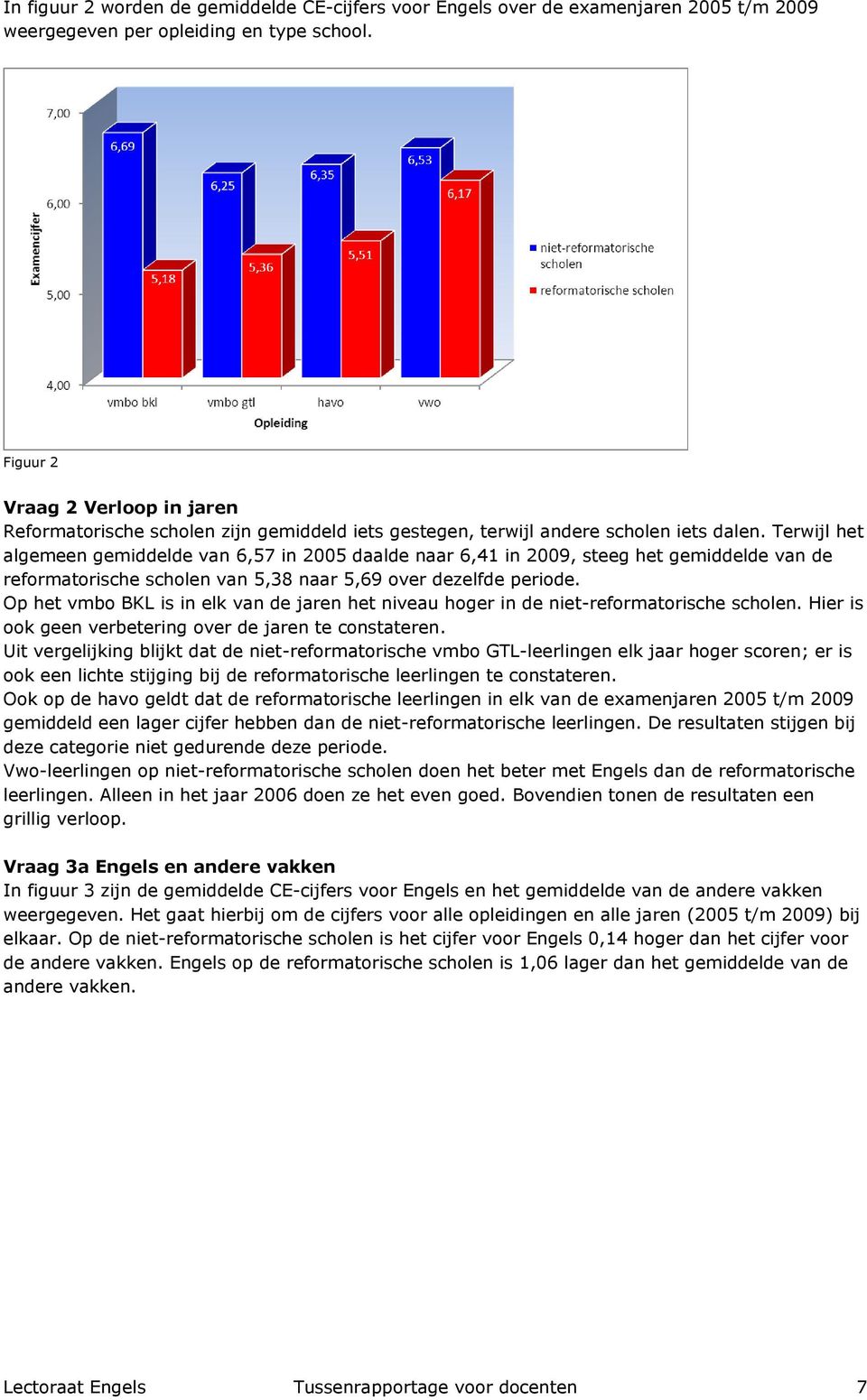 Terwijl het algemeen gemiddelde van 6,57 in 2005 daalde naar 6,41 in 2009, steeg het gemiddelde van de reformatorische scholen van 5,38 naar 5,69 over dezelfde periode.