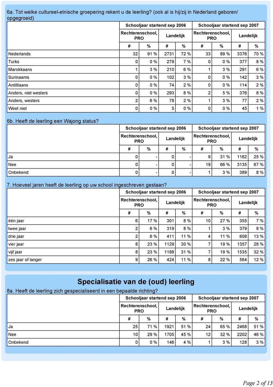 0 % 142 3 % Antilliaans 0 0 % 74 2 % 0 0 % 114 2 % Anders, niet westers 0 0 % 293 8 % 2 5 % 376 8 % Anders, westers 2 6 % 78 2 % 1 3 % 77 2 % Weet niet 0 0 % 5 0 % 0 0 % 45 1 % 6b.