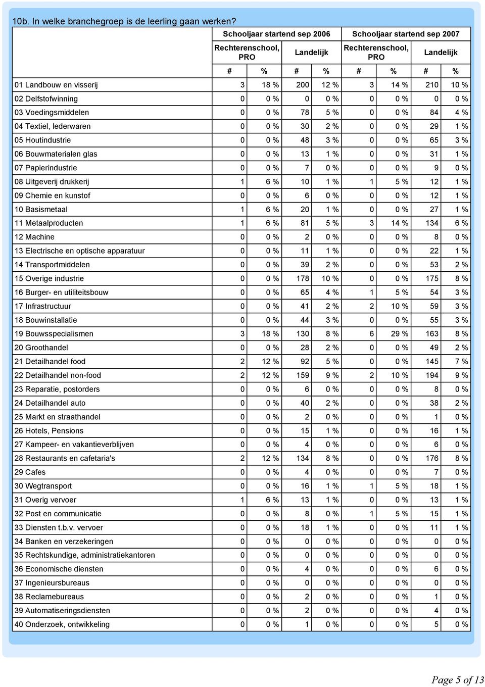 Houtindustrie 0 0 % 48 3 % 0 0 % 65 3 % 06 Bouwmaterialen glas 0 0 % 13 1 % 0 0 % 31 1 % 07 Papierindustrie 0 0 % 7 0 % 0 0 % 9 0 % 08 Uitgeverij drukkerij 1 6 % 10 1 % 1 5 % 12 1 % 09 Chemie en