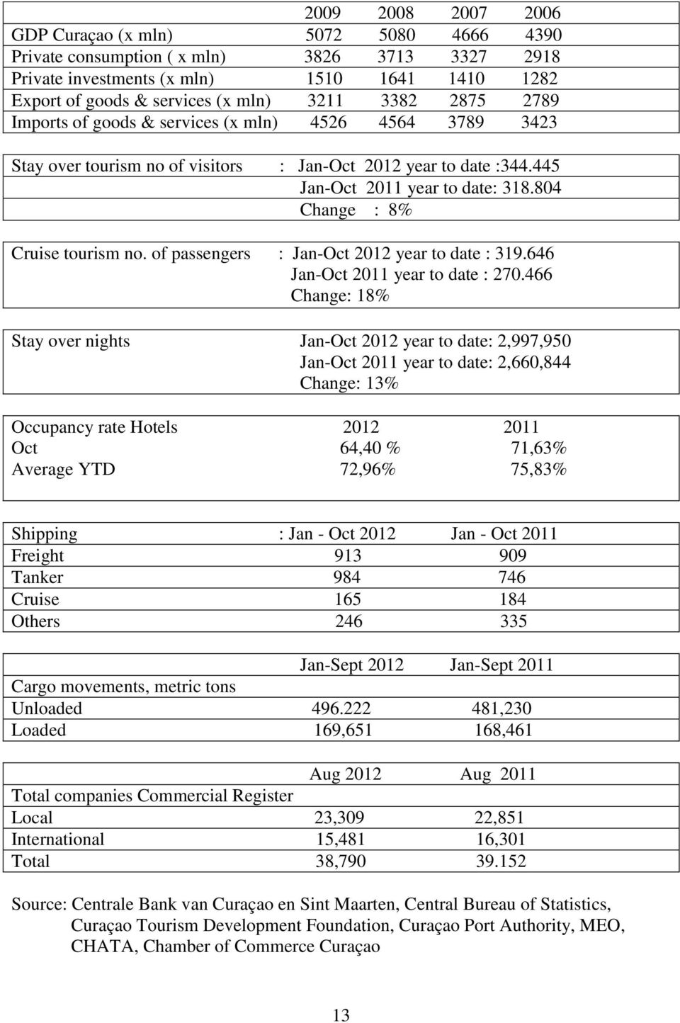 804 Change : 8% Cruise tourism no. of passengers : Jan-Oct 2012 year to date : 319.646 Jan-Oct 2011 year to date : 270.