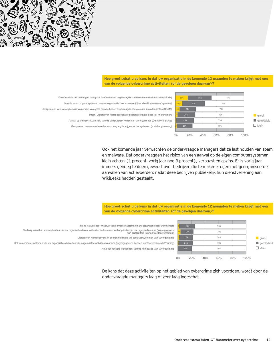 spyware) 10% 33% 57% Het via computersystemen van uw organisatie verzenden van grote hoeveelheden ongevraagde commerciële e-mailberichten (SPAM) 6% 24% 70% Intern: Diefstal van klantgegevens of