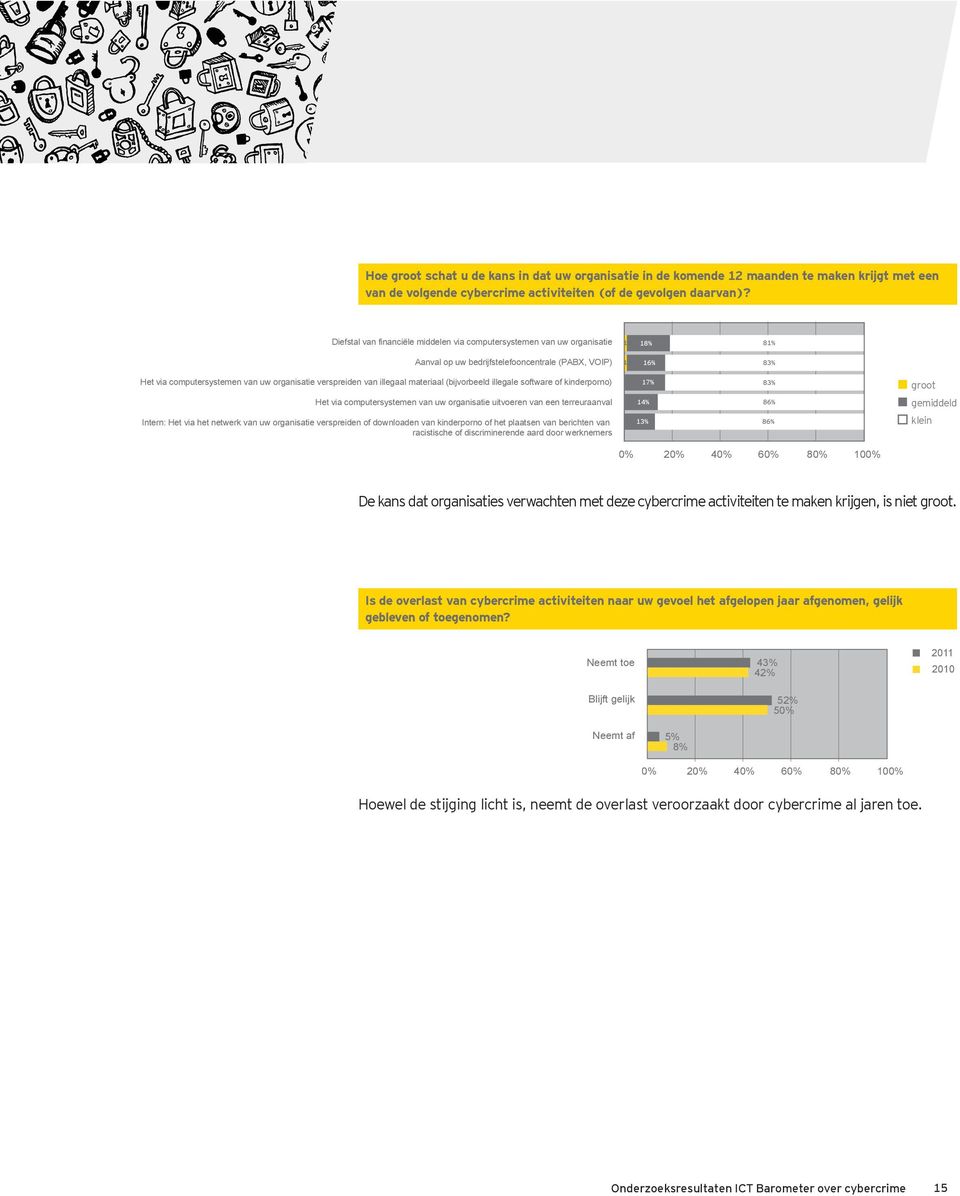 verspreiden van illegaal materiaal (bijvorbeeld illegale software of kinderporno) 17% 83% groot Het via computersystemen van uw organisatie uitvoeren van een terreuraanval 14% 86% gemiddeld Intern: