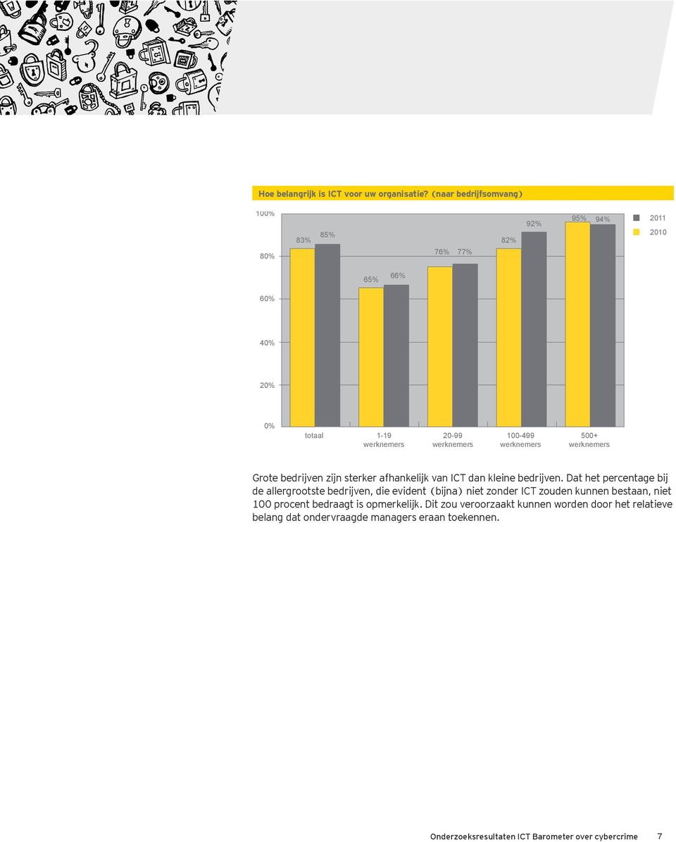 100-499 werknemers 500+ werknemers Grote bedrijven zijn sterker afhankelijk van ICT dan kleine bedrijven.
