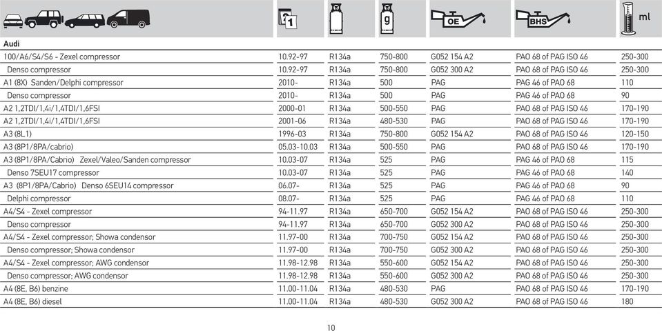 1,2TDI/1,4i/1,4TDI/1,6FSI 2000-01 R134a 500-550 PAG PAO 68 of PAG ISO 46 170-190 A2 1,2TDI/1,4i/1,4TDI/1,6FSI 2001-06 R134a 480-530 PAG PAO 68 of PAG ISO 46 170-190 A3 (8L1) 1996-03 R134a 750-800