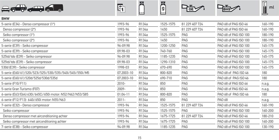 98 R134a 1200-1250 PAG PAO 68 of PAG ISO 100 145-175 5-serie (E39) - Seiko compressor 09.98-03 R134a 740-760 PAG PAO 68 of PAG ISO 100 145-175 525td/tds (E39) - Seiko compressor 96-09.