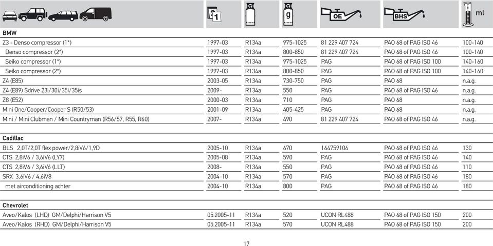 Z4 (E89) Sdrive 23i/30i/35i/35is 2009- R134a 550 PAG PAO 68 of PAG ISO 46 n.a.g. Z8 (E52) 2000-03 R134a 710 PAG PAO 68 n.a.g. Mini One/Cooper/Cooper S (R50/53) 2001-09 R134a 405-425 PAG PAO 68 n.a.g. Mini / Mini Clubman / Mini Countryman (R56/57, R55, R60) 2007- R134a 490 81 229 407 724 PAO 68 of PAG ISO 46 n.