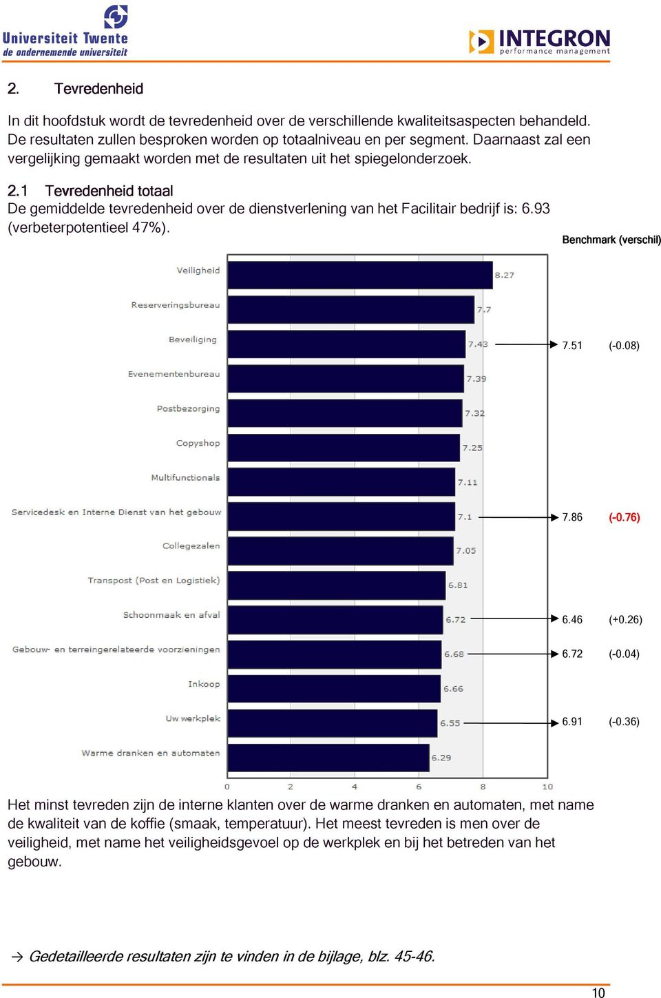 93 (verbeterpotentieel 47%). Benchmark (verschil) 7.51 (-0.08) 7.86 (-0.76) 6.46 (+0.26) 6.72 (-0.04) 6.91 (-0.