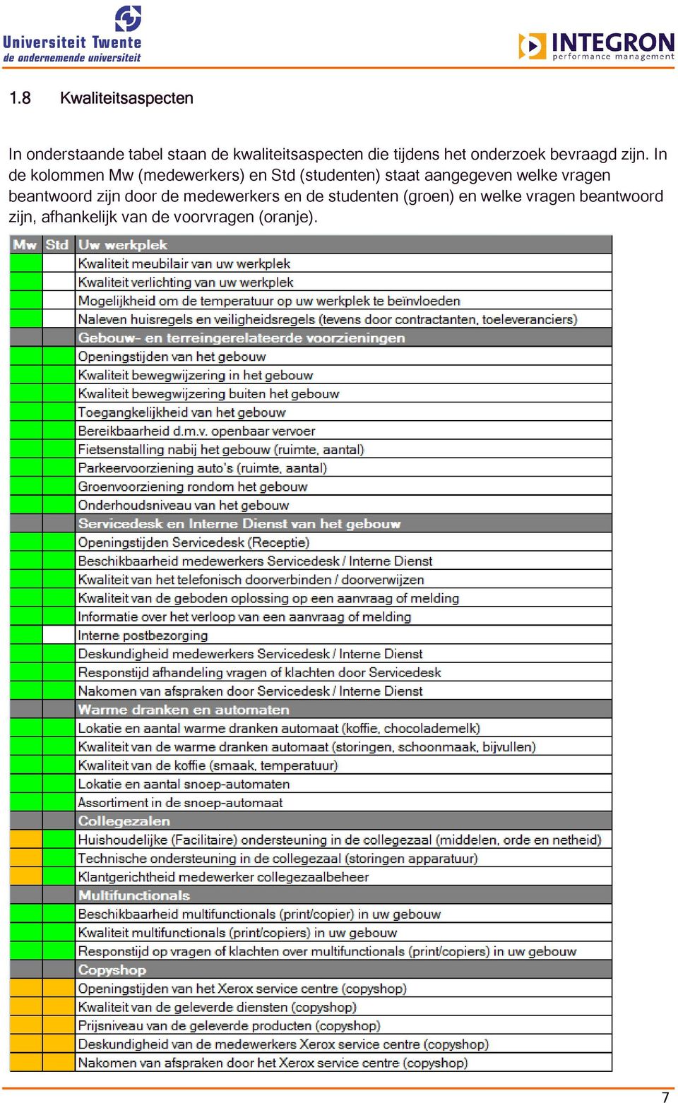 In de kolommen Mw (medewerkers) en Std (studenten) staat aangegeven welke vragen