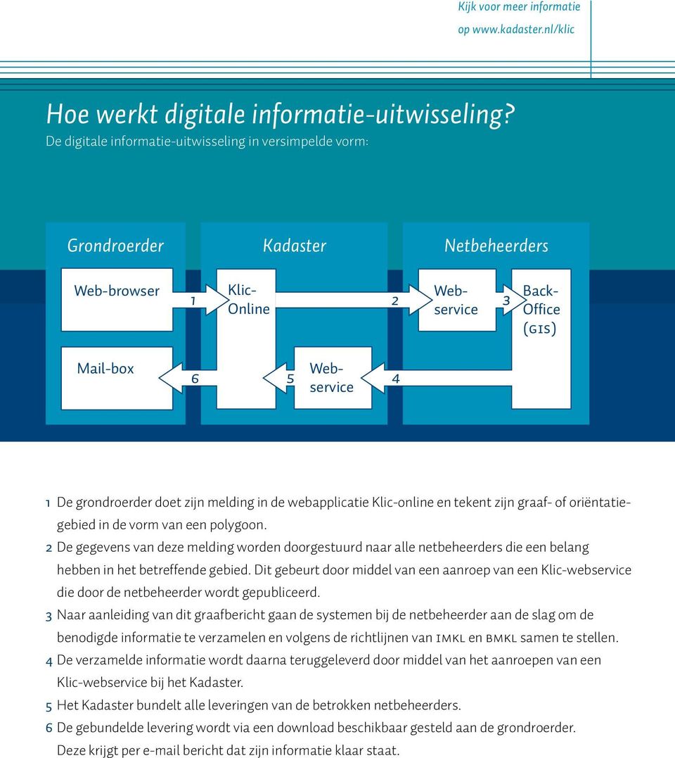 doet zijn melding in de webapplicatie Klic-online en tekent zijn graaf- of oriëntatiegebied in de vorm van een polygoon.