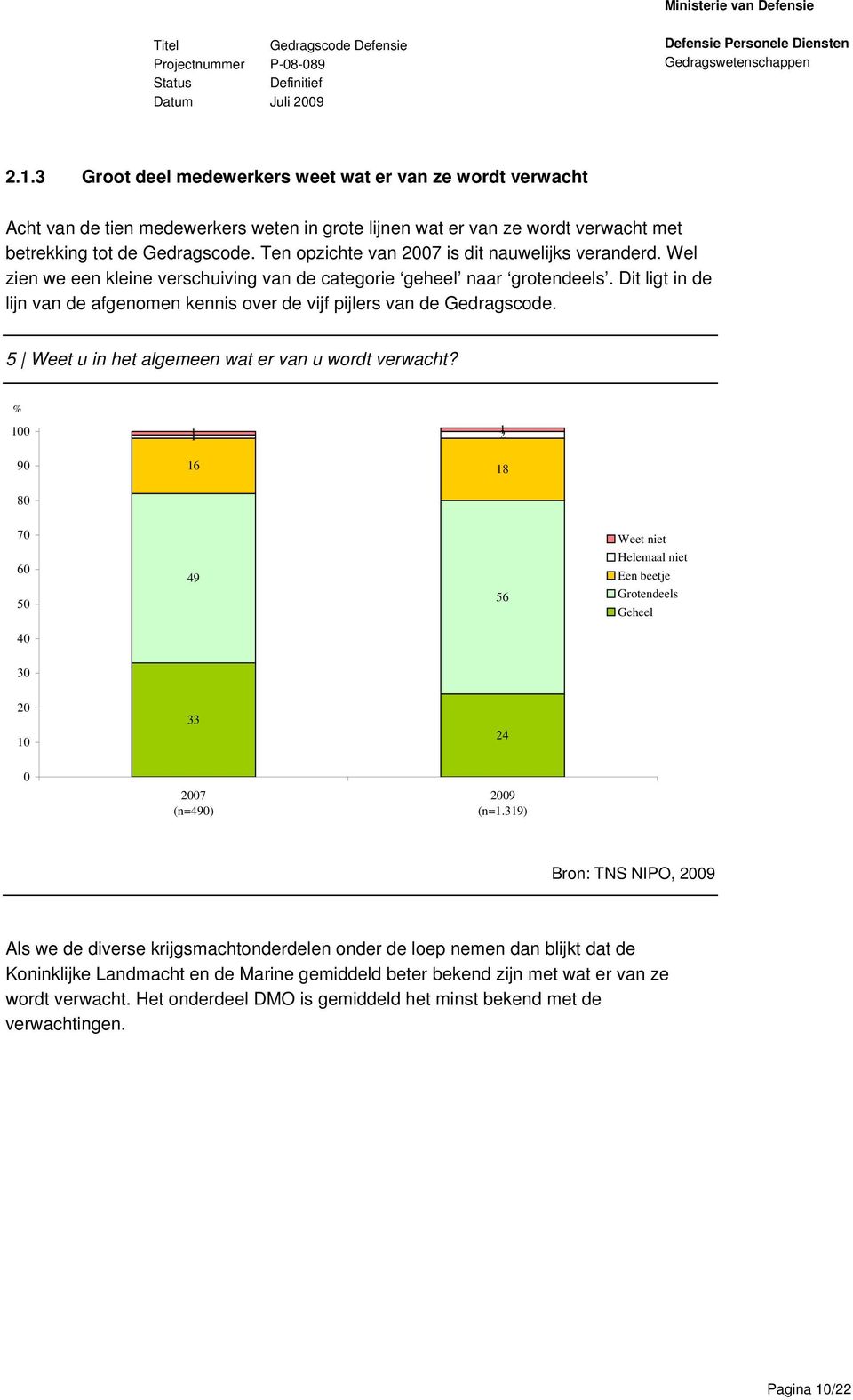 Dit ligt in de lijn van de afgenomen kennis over de vijf pijlers van de Gedragscode. 5 Weet u in het algemeen wat er van u wordt verwacht?