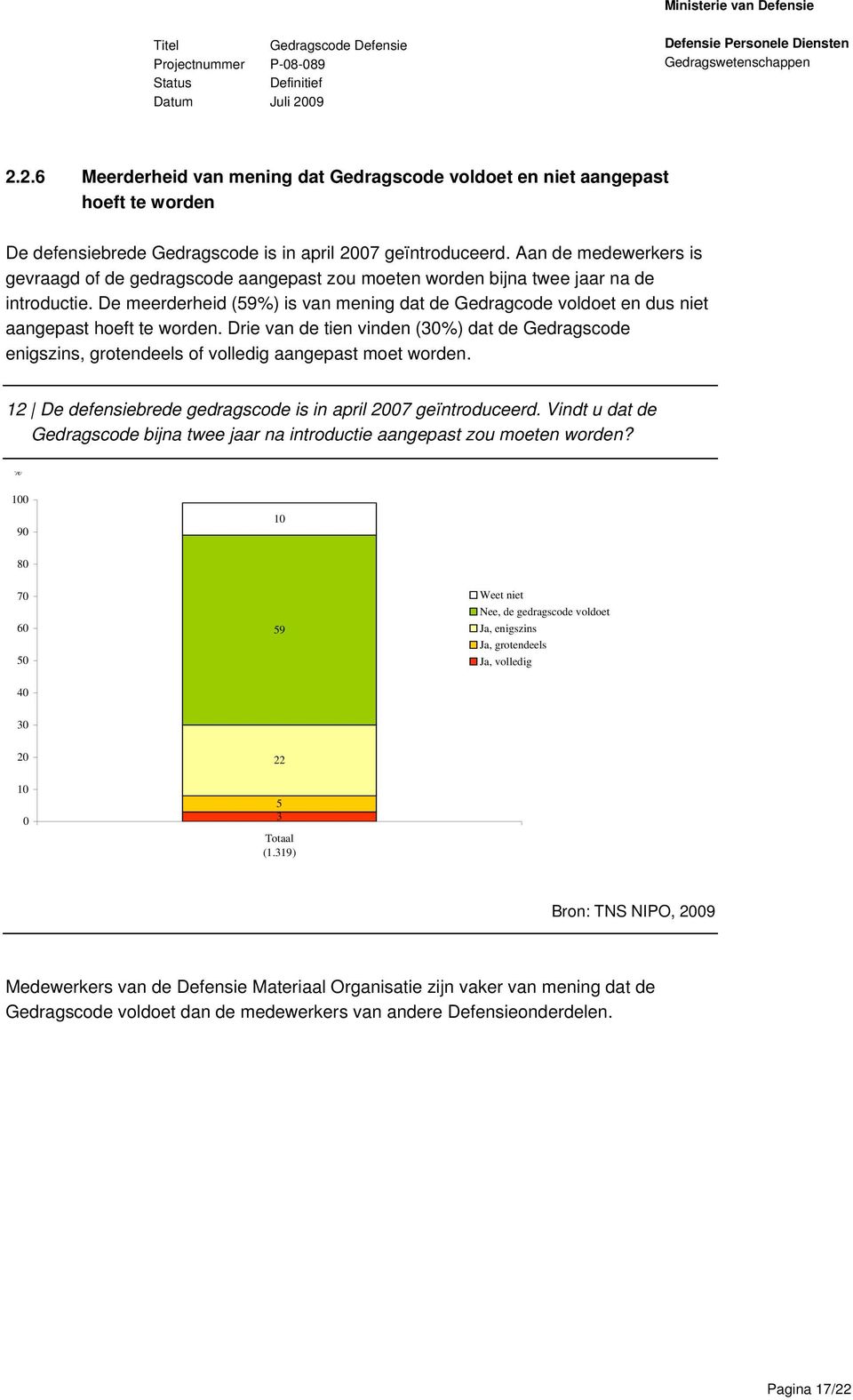 De meerderheid (59%) is van mening dat de Gedragcode voldoet en dus niet aangepast hoeft te worden.