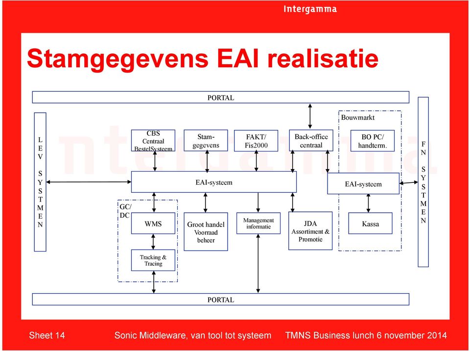 F N S Y S T M E N GC/ DC WMS EAI-systeem Groot handel Voorraad beheer Management