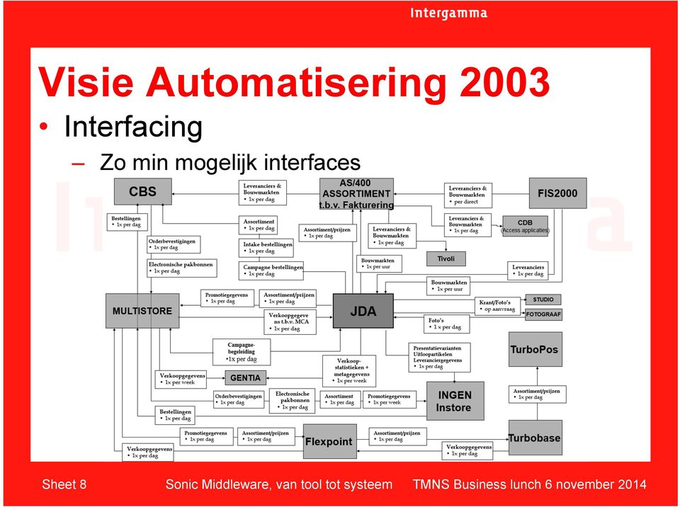 2003 Interfacing