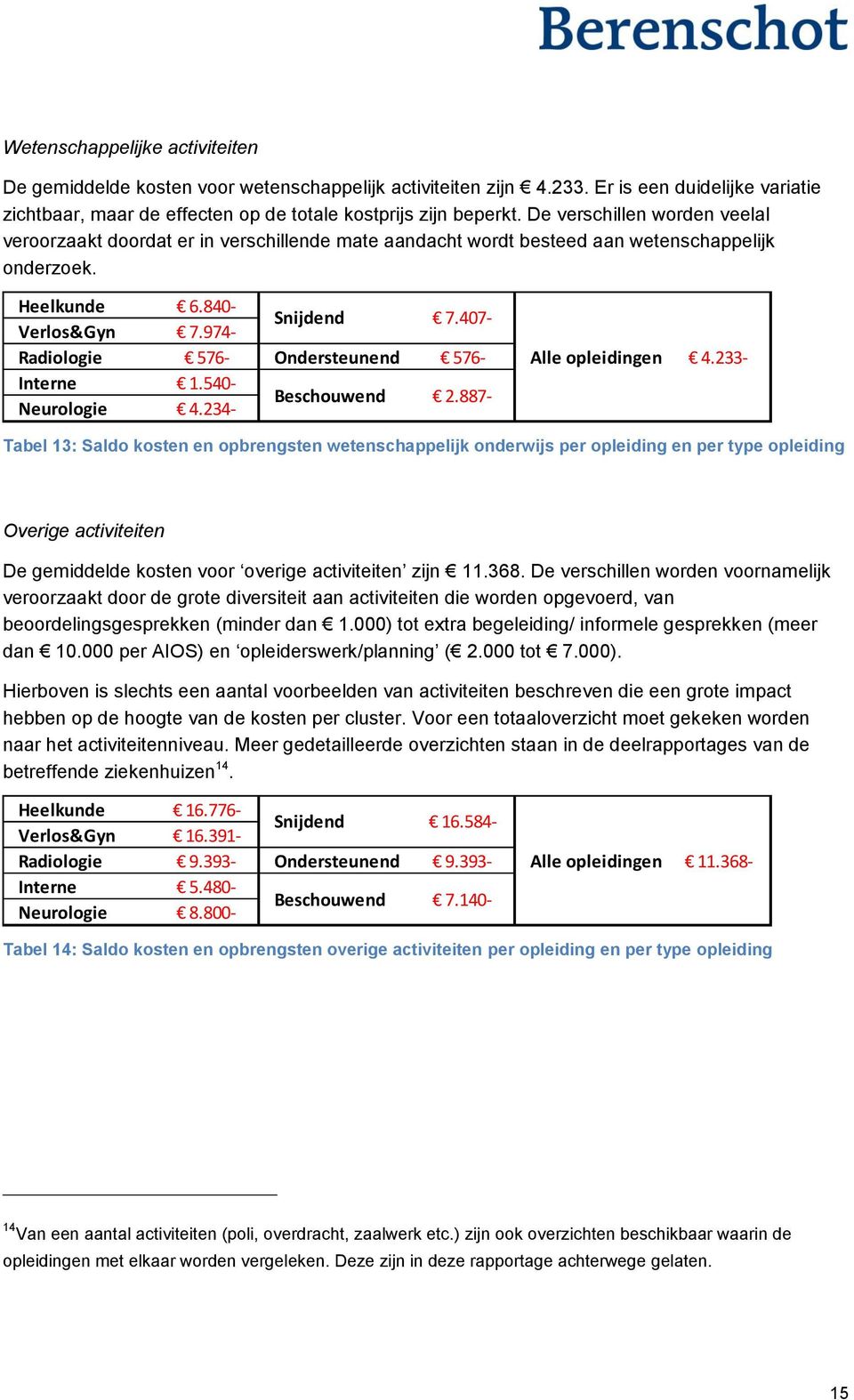 974- Radiologie 576- Ondersteunend 576- Alle opleidingen 4.233- Interne 1.540- Beschouwend 2.887- Neurologie 4.