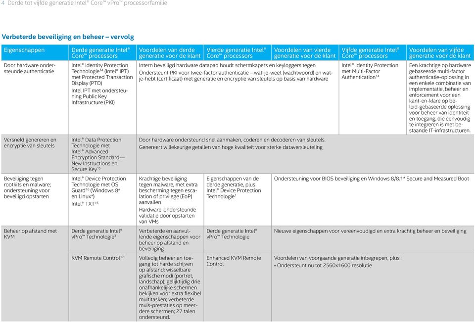 ondersteuning Public Key Infrastructure (PKI) Intel Data Protection Technologie met Intel Advanced Encryption Standard New Instructions en Secure Key 15 Intel Device Protection Technologie met OS