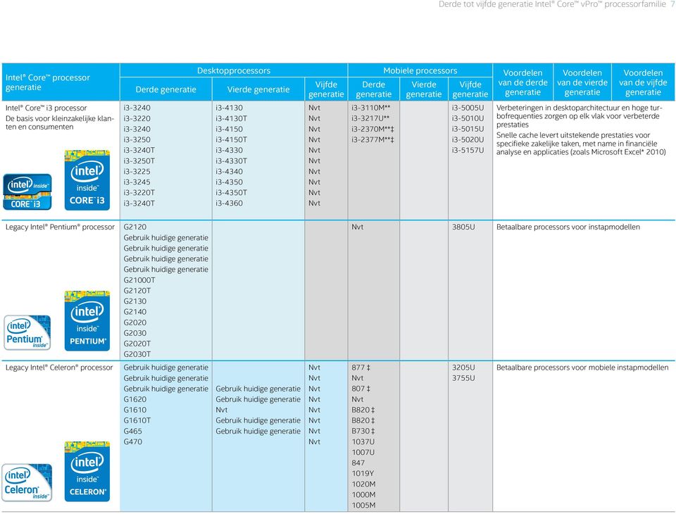 i3-4350 i3-4350t i3-4360 i3-3110m** i3-3217u** i3-2370m** i3-2377m** i3-5005u i3-5010u i3-5015u i3-5020u i3-5157u Voordelen van de vierde Voordelen van de vijfde Verbeteringen in desktoparchitectuur