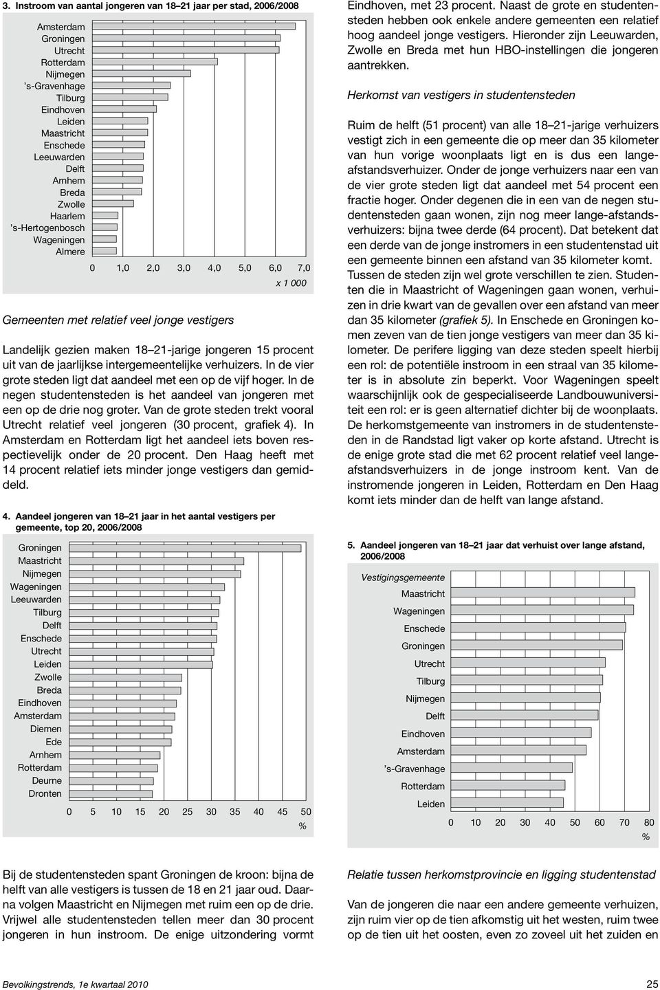 In de negen studentensteden is het aandeel van jongeren met een op de drie nog groter. Van de grote steden trekt vooral relatief veel jongeren (30 procent, grafiek 4).