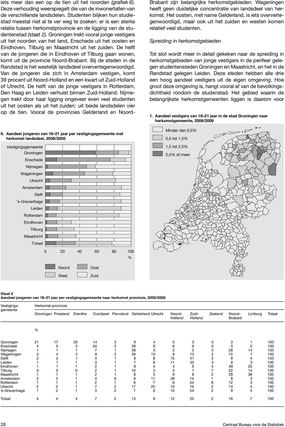 trekt vooral jonge vestigers uit het noorden van het land, uit het oosten en, en uit het zuiden. De helft van de jongeren die in of gaan wonen, komt uit de provincie Noord-Brabant.