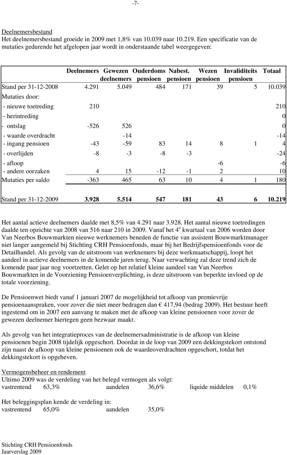 Wezen Invaliditeits Totaal deelnemers pensioen pensioen pensioen pensioen Stand per 31-12-2008 4.291 5.049 484 171 39 5 10.