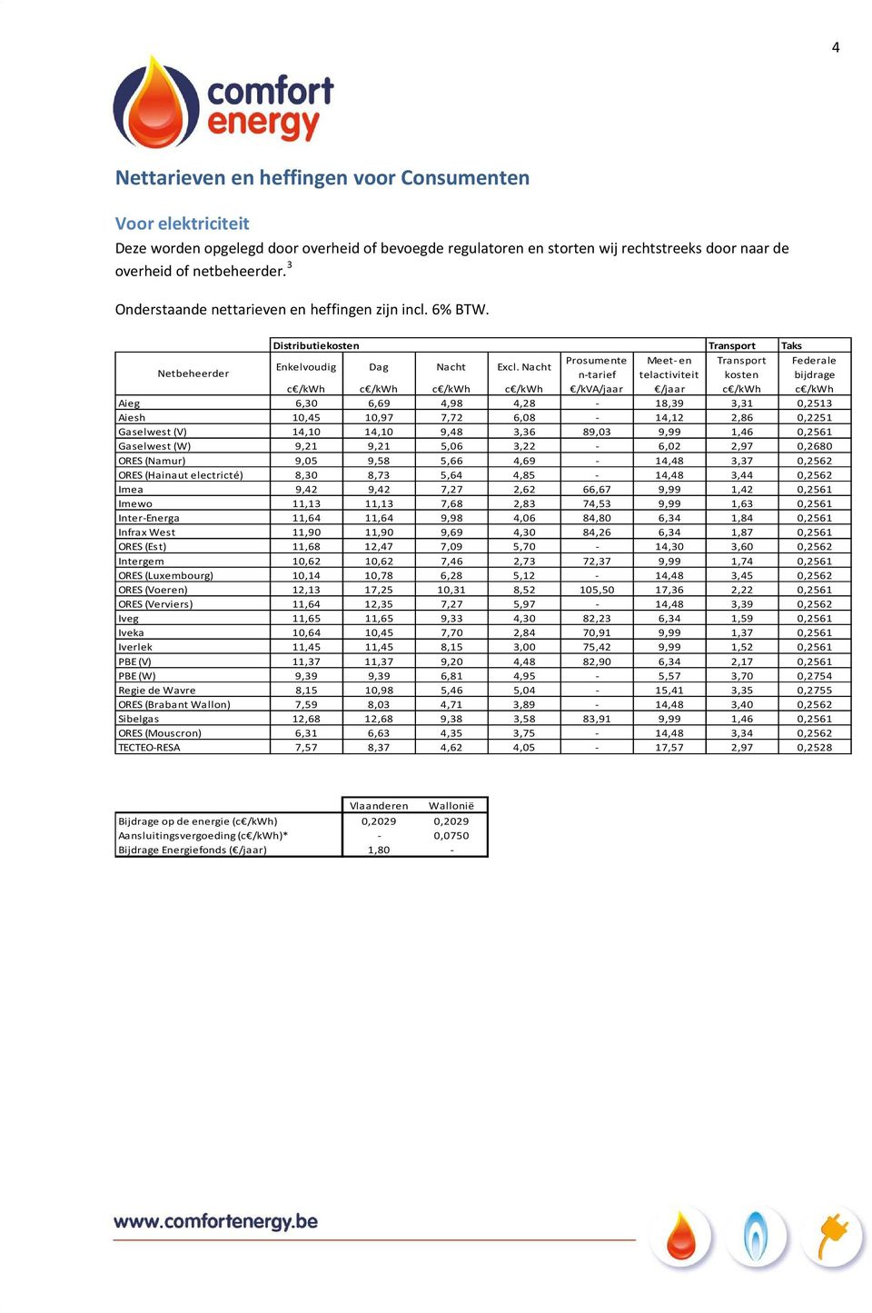 Nacht Netbeheerder n-tarief telactiviteit kosten bijdrage c /kwh c /kwh c /kwh c /kwh /kva/jaar /jaar c /kwh c /kwh Aieg 6,30 6,69 4,98 4,28-18,39 3,31 0,2513 Aiesh 10,45 10,97 7,72 6,08-14,12 2,86