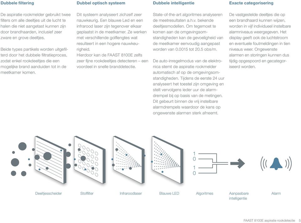 Beide types partikels worden uitgefilterd door het dubbele filtratieproces, zodat enkel rookdeeltjes die een mogelijke brand aanduiden tot in de meetkamer komen.