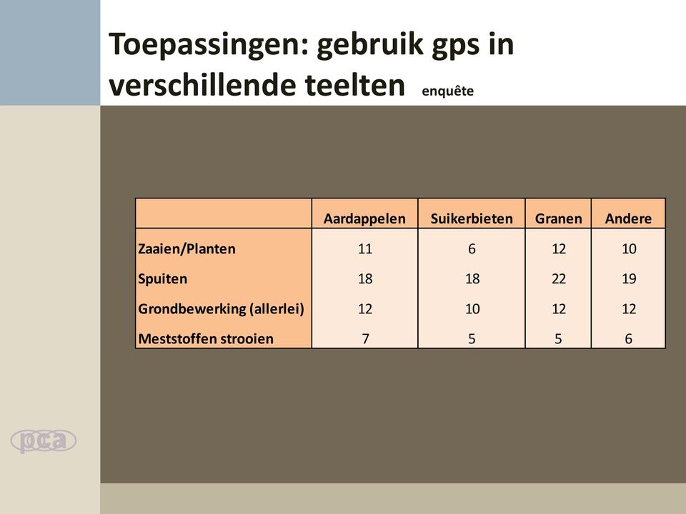 Zaaien/Planten 11 6 12 10 Spuiten 18 18 22 19