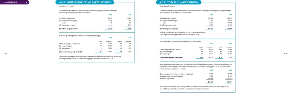 436 Schuldrest per 31 december 18.383 23.627 Dit betreft de verstrekte Bouwrekeningen, annuïteitenleningen, aflossingsvrije leningen en overige leningen.