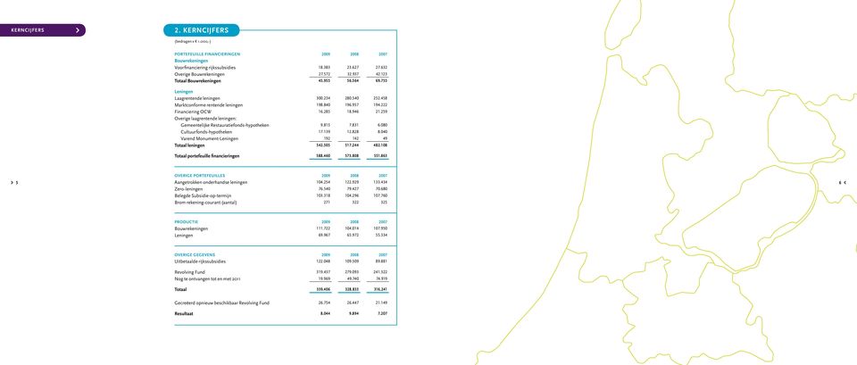 259 Overige laagrentende leningen: Gemeentelijke Restauratiefonds-hypotheken 9.815 7.831 6.080 Cultuurfonds-hypotheken 17.139 12.828 8.040 Varend Monument-Leningen 192 142 49 Totaal leningen 542.