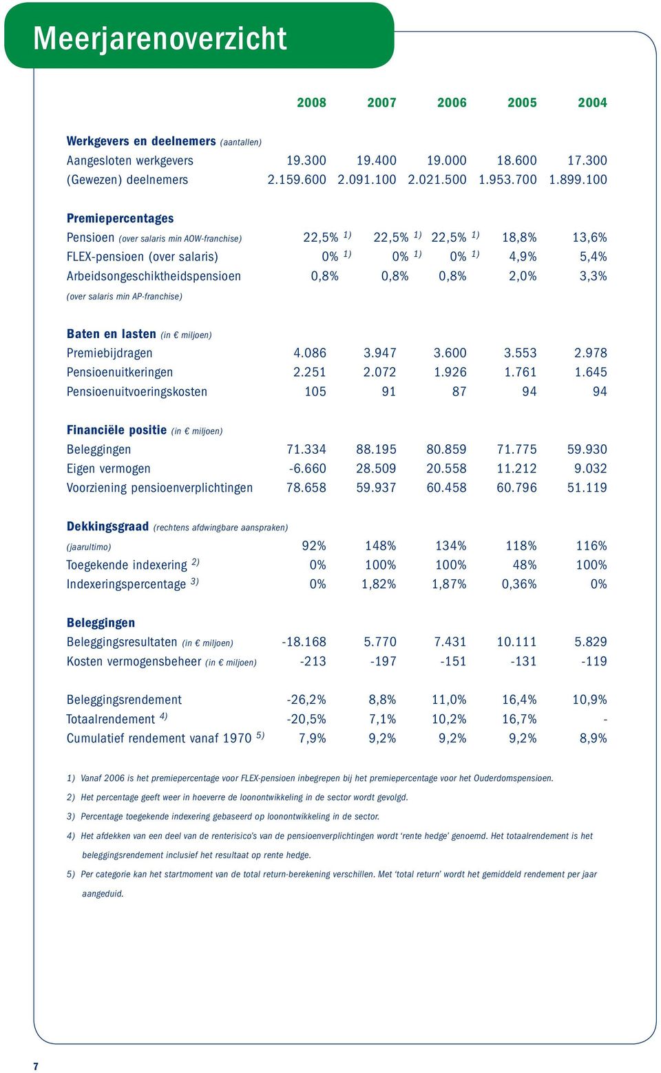 100 Premiepercentages Pensioen (over salaris min AOW-franchise) 22,5% 1) 22,5% 1) 22,5% 1) 18,8% 13,6% FLEX-pensioen (over salaris) 0% 1) 0% 1) 0% 1) 4,9% 5,4% Arbeidsongeschiktheidspensioen 0,8%