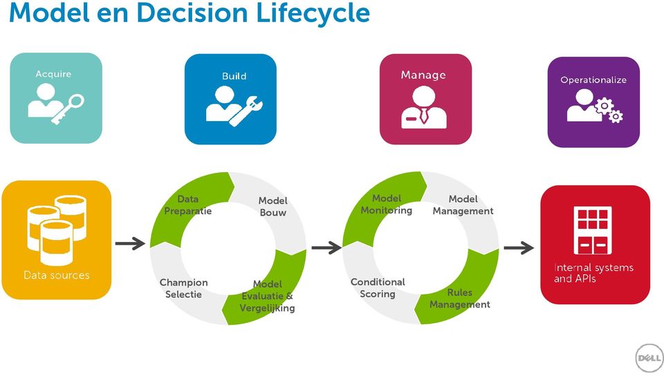 Management Champion Selectie Model