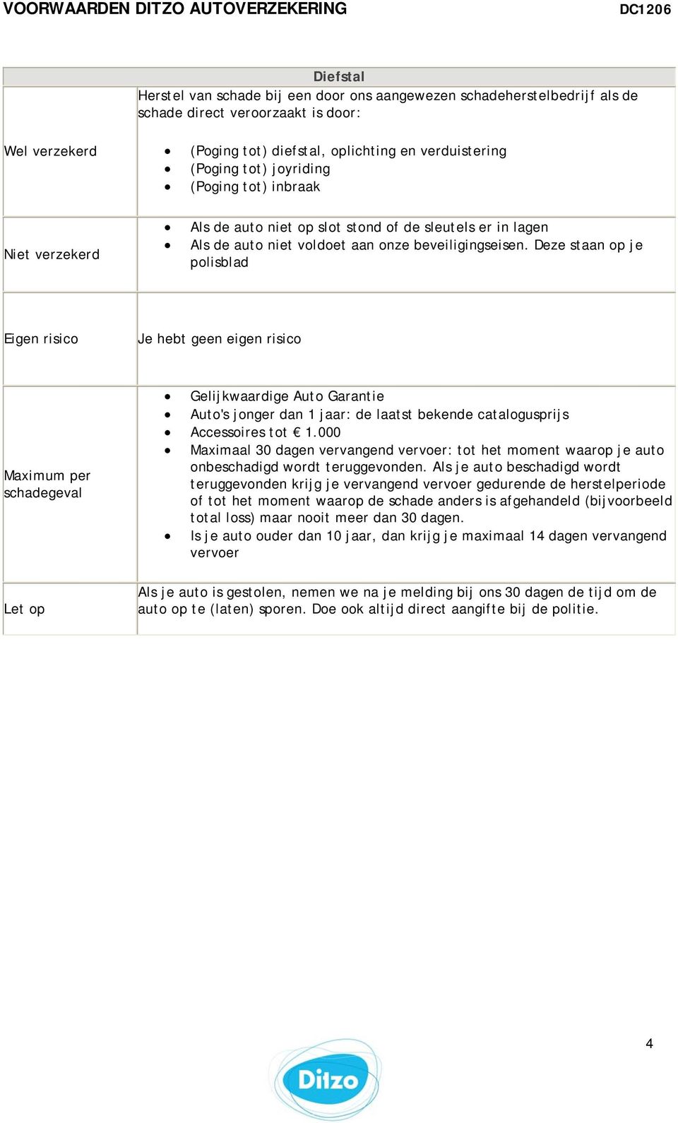 Deze staan op je polisblad Je hebt geen eigen risico Maximum per schadegeval Let op Gelijkwaardige Auto Garantie Auto's jonger dan 1 jaar: de laatst bekende catalogusprijs Accessoires tot 1.