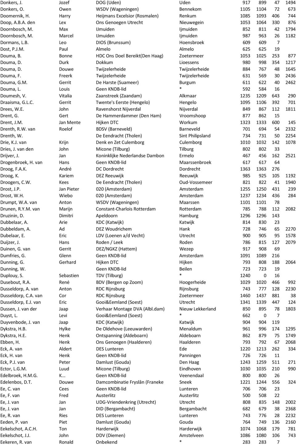 J.M. Paul Almelo Almelo 625 625 19 Douma, B. Bonne HDC Ons Doel Bereikt(Den Haag) Zoetermeer 1053 1025 253 877 Douma, D. Durk Dokkum Lioessens 980 998 354 1217 Douma, D.