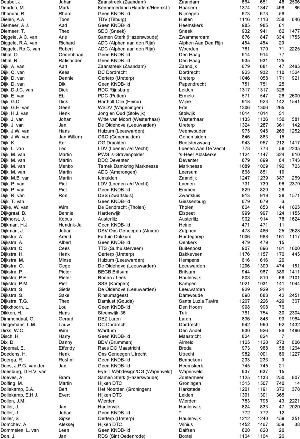 A. van Richard ADC (Alphen aan den Rijn) Alphen Aan Den Rijn 454 454 20 Diggele, Ro.C. van Robert ADC (Alphen aan den Rijn) Woerden 781 779 71 2225 Dihal, O.