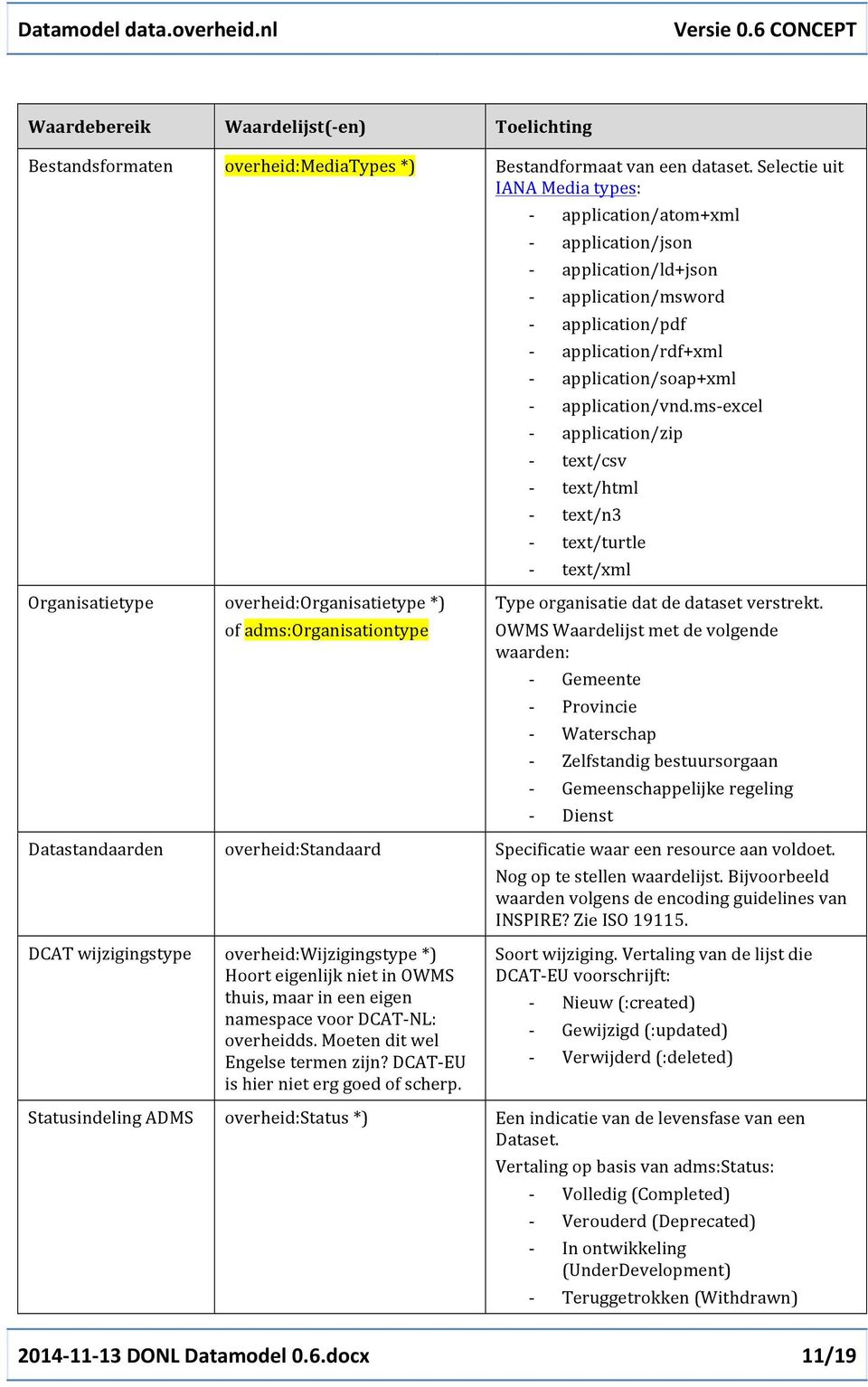 msexcel application/zip text/csv text/html text/n3 text/turtle text/xml Organisatietype overheid:organisatietype*) ofadms:organisationtype Typeorganisatiedatdedatasetverstrekt.