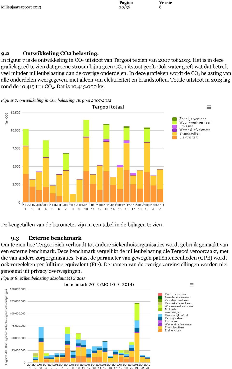 In deze grafieken wordt de CO 2 belasting van alle onderdelen weergegeven, niet alleen van elektriciteit en brandstoffen. Totale uitstoot in 2013 lag rond de 10.415 ton CO 2. Dat is 10.415.000 kg.