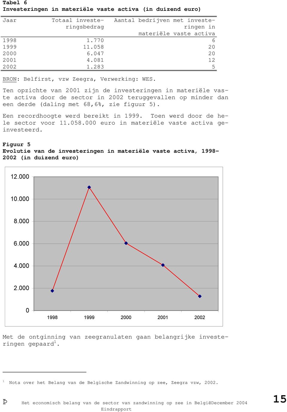 Ten opzichte van 2001 zijn de investeringen in materiële vaste activa door de sector in 2002 teruggevallen op minder dan een derde (daling met 68,6%, zie figuur 5).