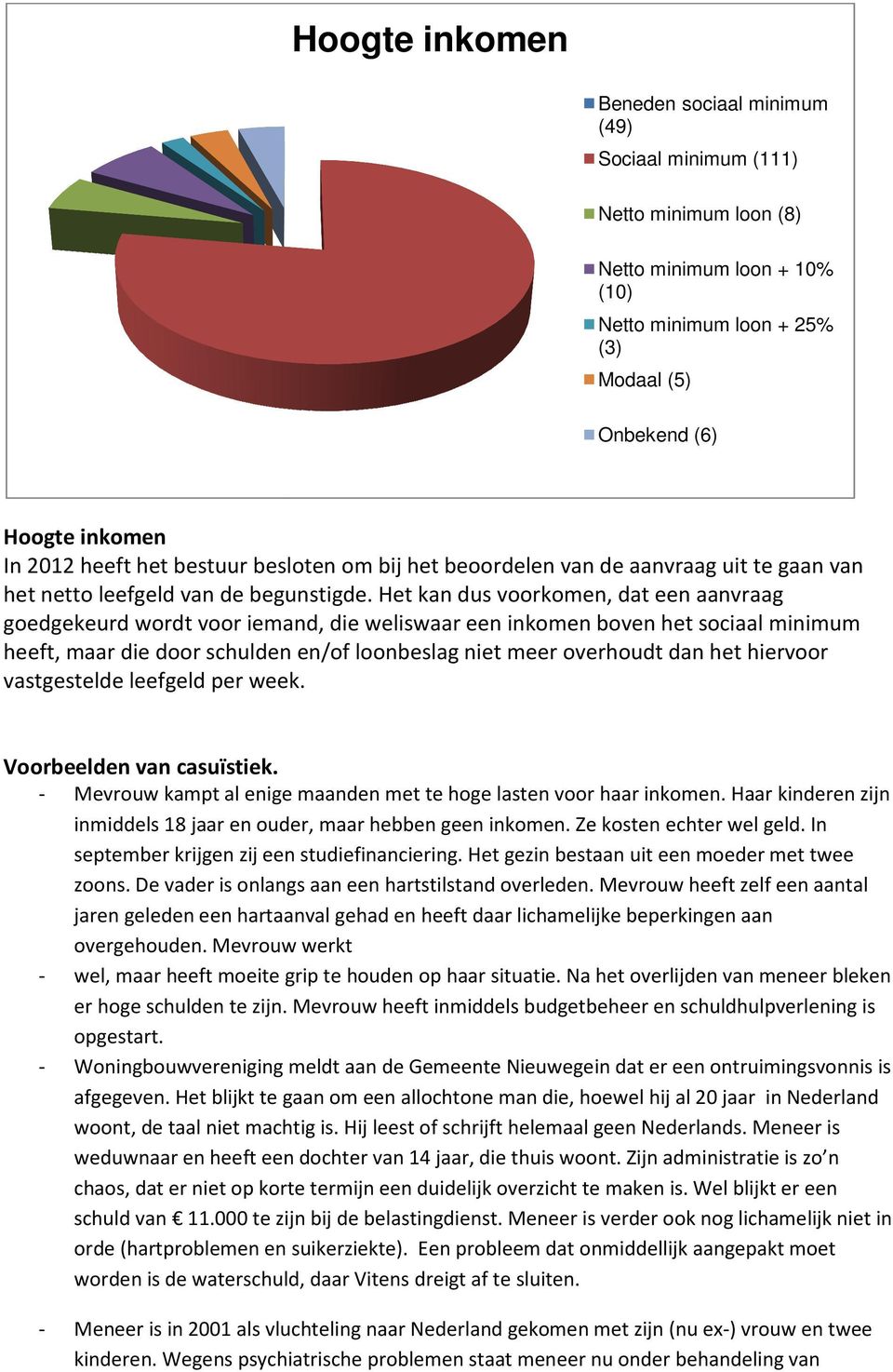 Het kan dus voorkomen, dat een aanvraag goedgekeurd wordt voor iemand, die weliswaar een inkomen boven het sociaal minimum heeft, maar die door schulden en/of loonbeslag niet meer overhoudt dan het