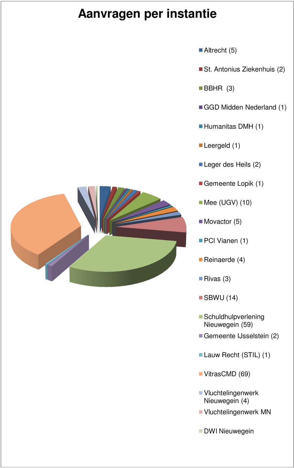 Heils (2) Gemeente Lopik (1) Mee (UGV) (10) Movactor (5) PCI Vianen (1) Reinaerde (4) Rivas (3) SBWU